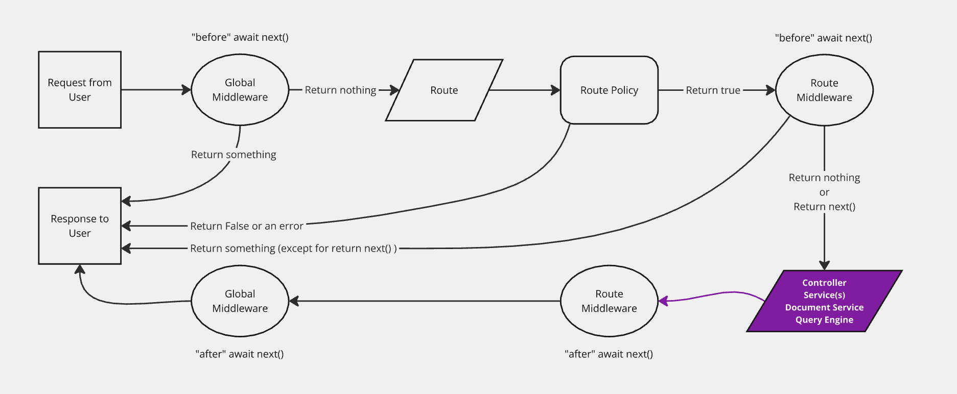 Simplified Strapi backend diagram with services highlighted